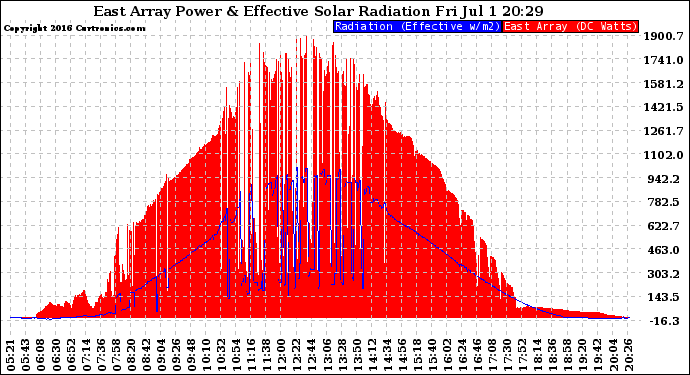 Solar PV/Inverter Performance East Array Power Output & Effective Solar Radiation