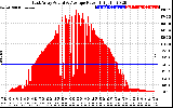 Solar PV/Inverter Performance East Array Actual & Average Power Output