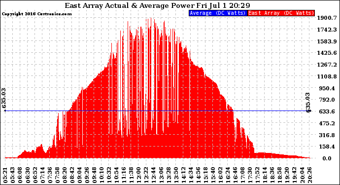 Solar PV/Inverter Performance East Array Actual & Average Power Output