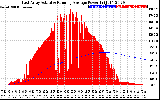 Solar PV/Inverter Performance East Array Actual & Running Average Power Output