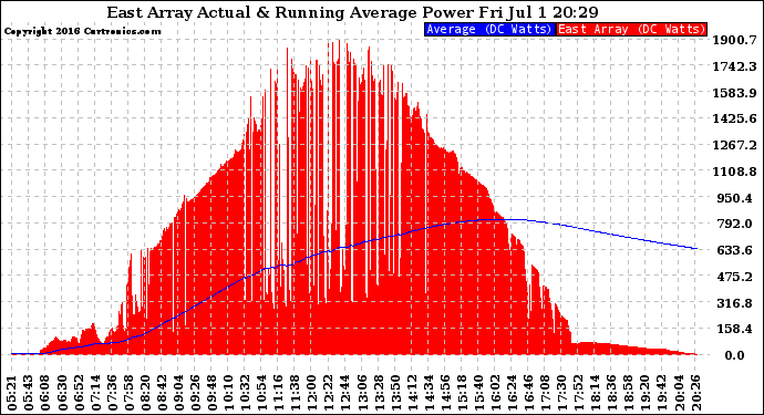 Solar PV/Inverter Performance East Array Actual & Running Average Power Output