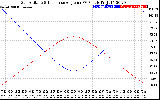 Solar PV/Inverter Performance Sun Altitude Angle & Sun Incidence Angle on PV Panels