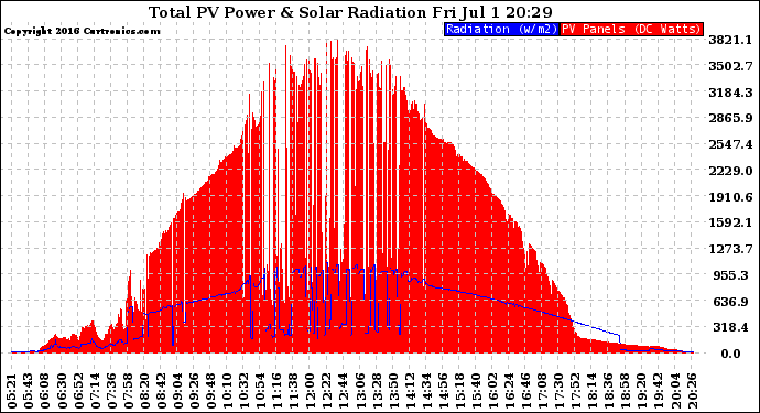 Solar PV/Inverter Performance Total PV Panel Power Output & Solar Radiation