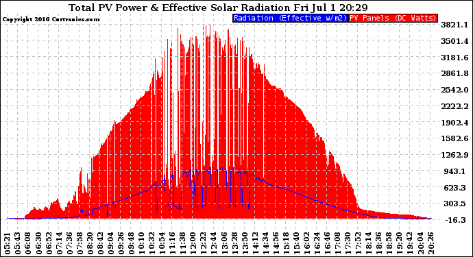 Solar PV/Inverter Performance Total PV Panel Power Output & Effective Solar Radiation