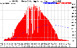 Solar PV/Inverter Performance Total PV Panel & Running Average Power Output