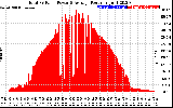 Solar PV/Inverter Performance Total PV Panel Power Output