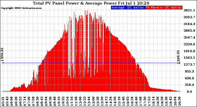 Solar PV/Inverter Performance Total PV Panel Power Output