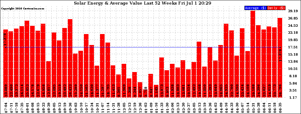 Solar PV/Inverter Performance Weekly Solar Energy Production Value Last 52 Weeks