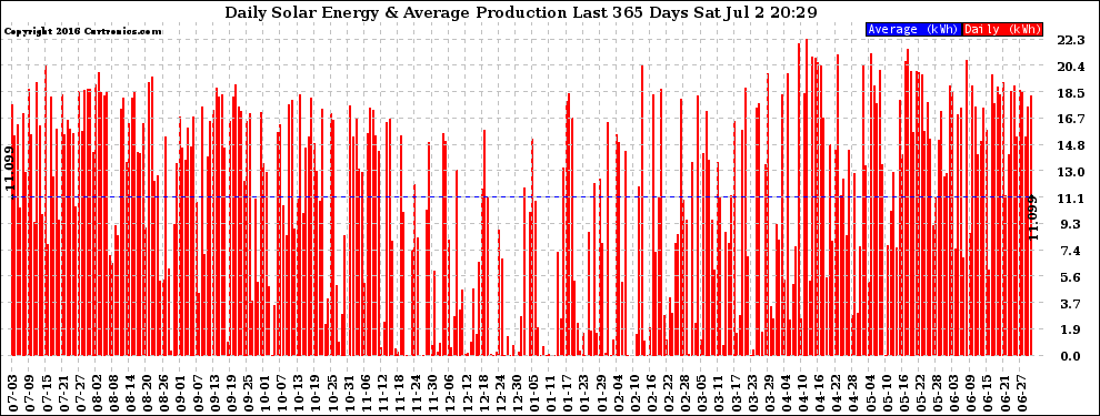 Solar PV/Inverter Performance Daily Solar Energy Production Last 365 Days