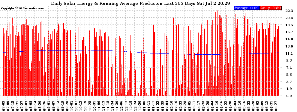 Solar PV/Inverter Performance Daily Solar Energy Production Running Average Last 365 Days