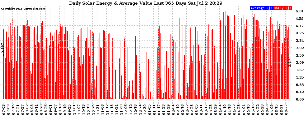 Solar PV/Inverter Performance Daily Solar Energy Production Value Last 365 Days