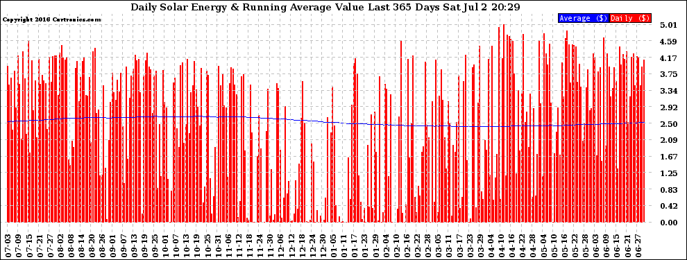 Solar PV/Inverter Performance Daily Solar Energy Production Value Running Average Last 365 Days