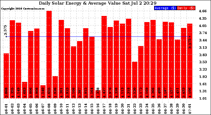 Solar PV/Inverter Performance Daily Solar Energy Production Value