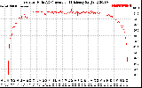 Solar PV/Inverter Performance Inverter DC to AC Conversion Efficiency