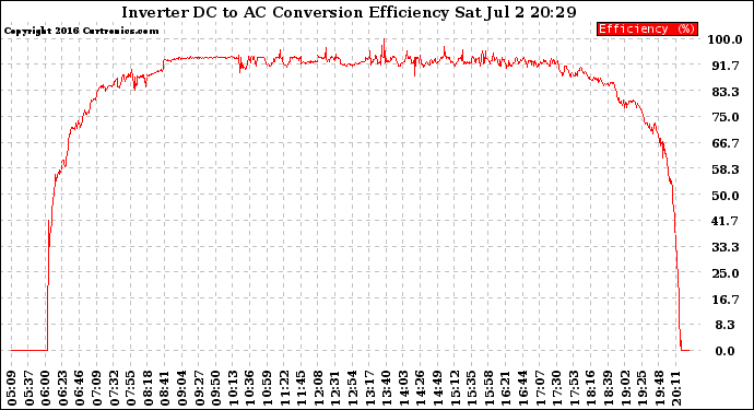 Solar PV/Inverter Performance Inverter DC to AC Conversion Efficiency