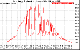 Solar PV/Inverter Performance Daily Energy Production Per Minute