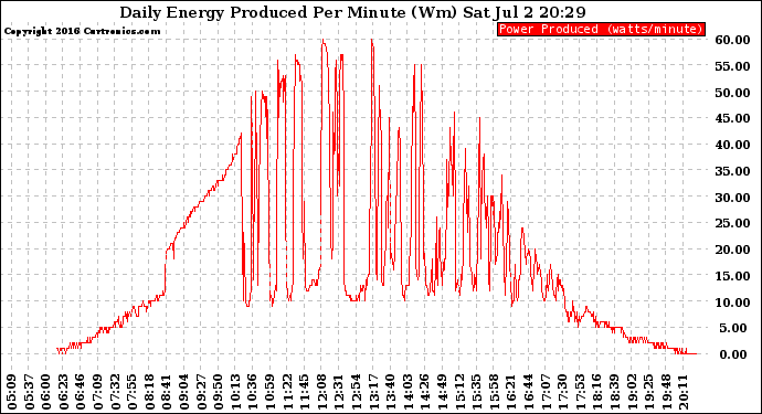 Solar PV/Inverter Performance Daily Energy Production Per Minute