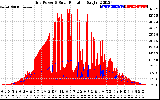 Solar PV/Inverter Performance Grid Power & Solar Radiation