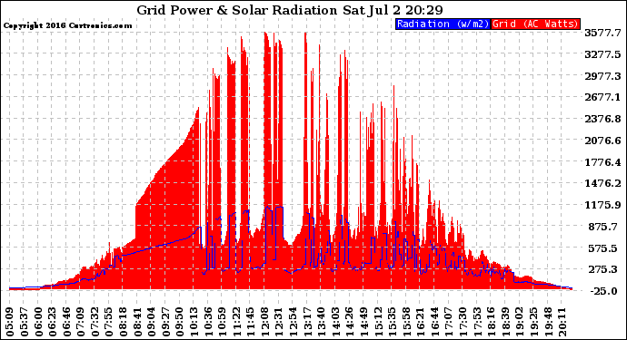 Solar PV/Inverter Performance Grid Power & Solar Radiation