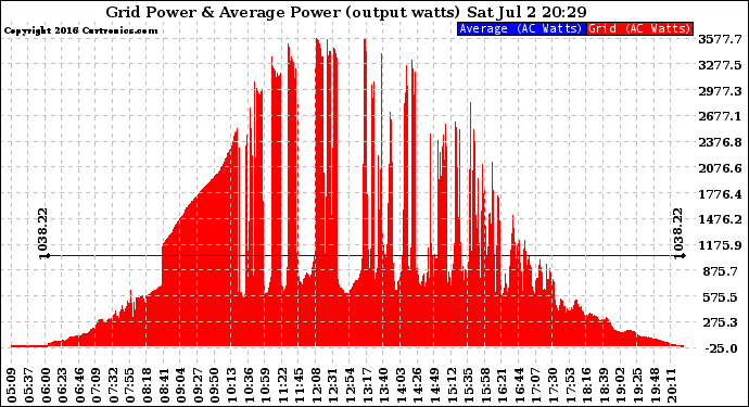 Solar PV/Inverter Performance Inverter Power Output