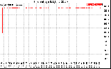 Solar PV/Inverter Performance Grid Voltage