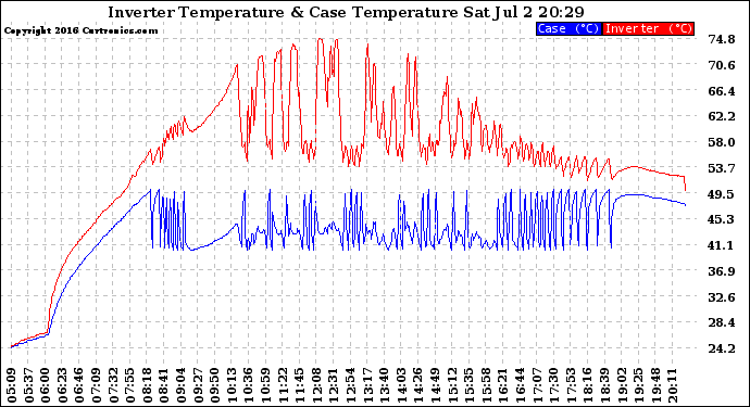 Solar PV/Inverter Performance Inverter Operating Temperature