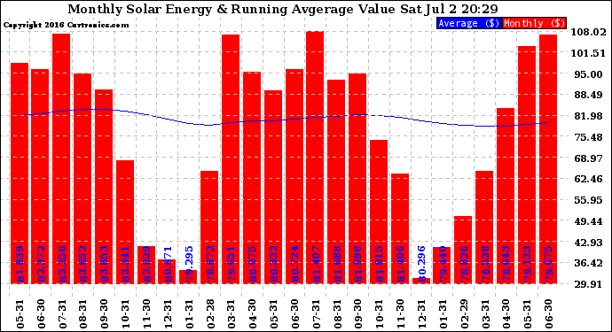 Solar PV/Inverter Performance Monthly Solar Energy Production Value Running Average