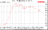 Solar PV/Inverter Performance Outdoor Temperature