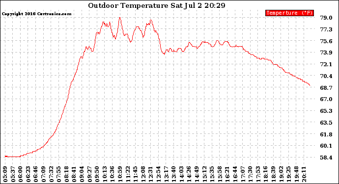 Solar PV/Inverter Performance Outdoor Temperature