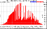 Solar PV/Inverter Performance Solar Radiation & Day Average per Minute