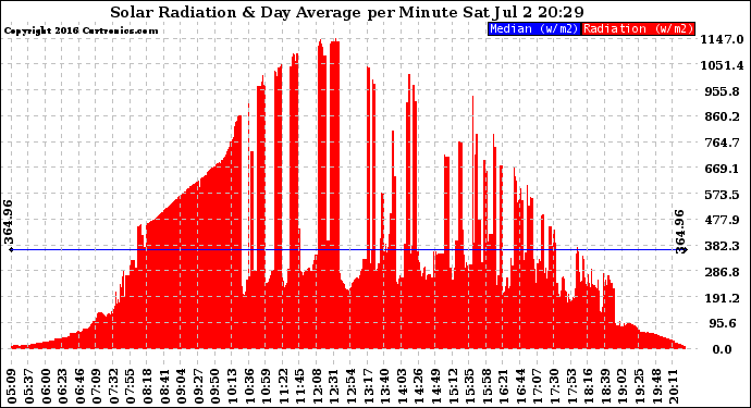 Solar PV/Inverter Performance Solar Radiation & Day Average per Minute