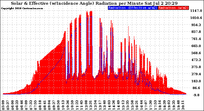 Solar PV/Inverter Performance Solar Radiation & Effective Solar Radiation per Minute