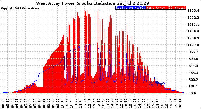 Solar PV/Inverter Performance West Array Power Output & Solar Radiation