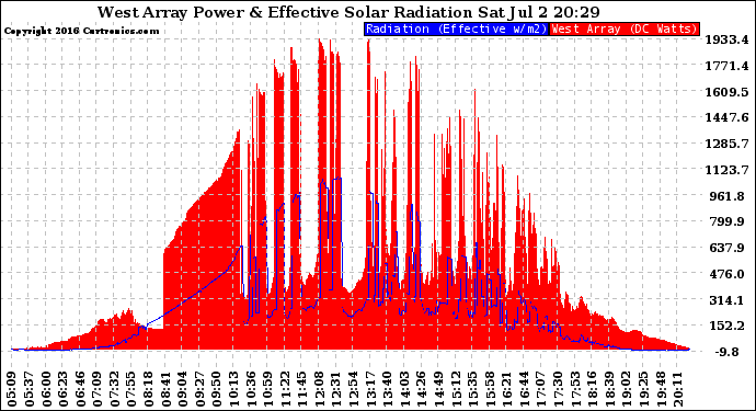 Solar PV/Inverter Performance West Array Power Output & Effective Solar Radiation