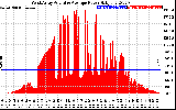 Solar PV/Inverter Performance West Array Actual & Average Power Output