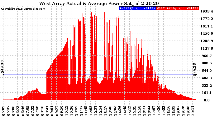 Solar PV/Inverter Performance West Array Actual & Average Power Output