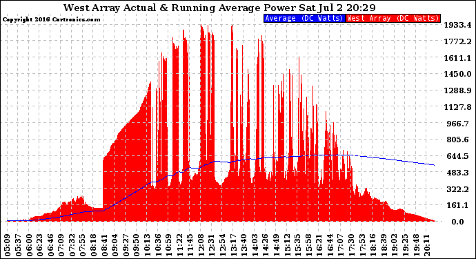 Solar PV/Inverter Performance West Array Actual & Running Average Power Output