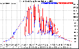 Solar PV/Inverter Performance Photovoltaic Panel Power Output