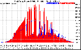 Solar PV/Inverter Performance East Array Power Output & Solar Radiation