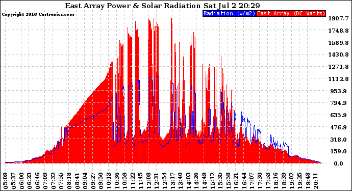 Solar PV/Inverter Performance East Array Power Output & Solar Radiation