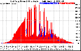 Solar PV/Inverter Performance East Array Power Output & Effective Solar Radiation