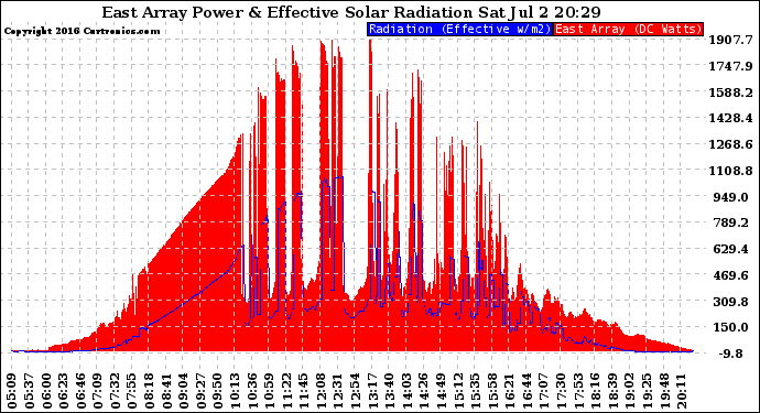 Solar PV/Inverter Performance East Array Power Output & Effective Solar Radiation