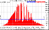 Solar PV/Inverter Performance East Array Actual & Average Power Output