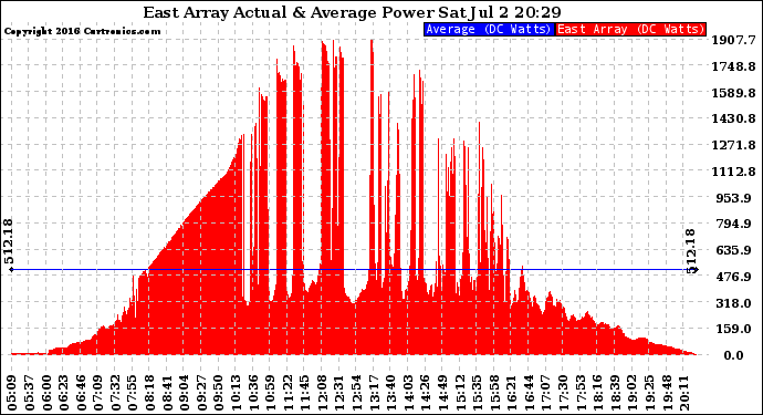 Solar PV/Inverter Performance East Array Actual & Average Power Output