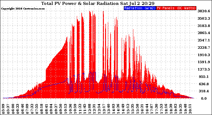 Solar PV/Inverter Performance Total PV Panel Power Output & Solar Radiation