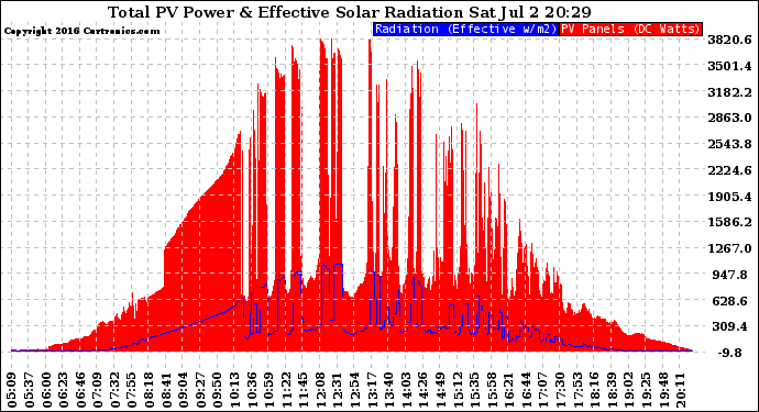 Solar PV/Inverter Performance Total PV Panel Power Output & Effective Solar Radiation