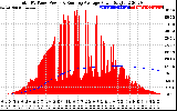 Solar PV/Inverter Performance Total PV Panel & Running Average Power Output