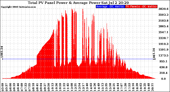 Solar PV/Inverter Performance Total PV Panel Power Output