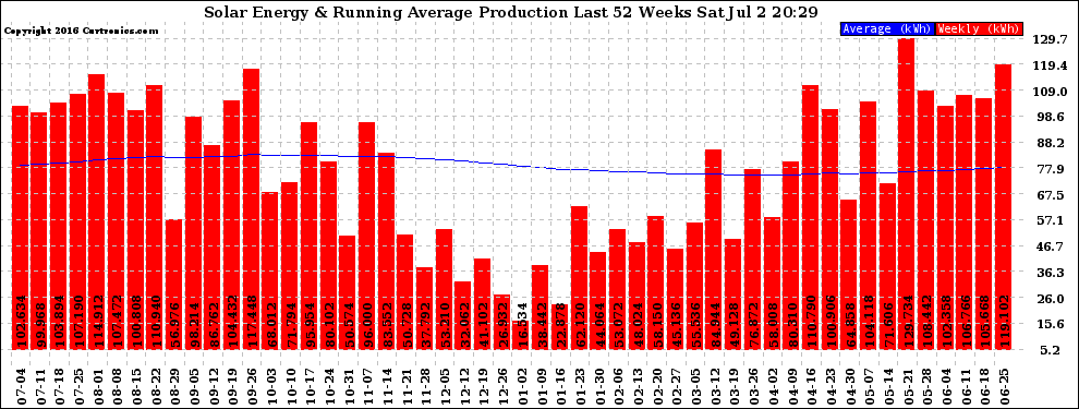 Solar PV/Inverter Performance Weekly Solar Energy Production Running Average Last 52 Weeks