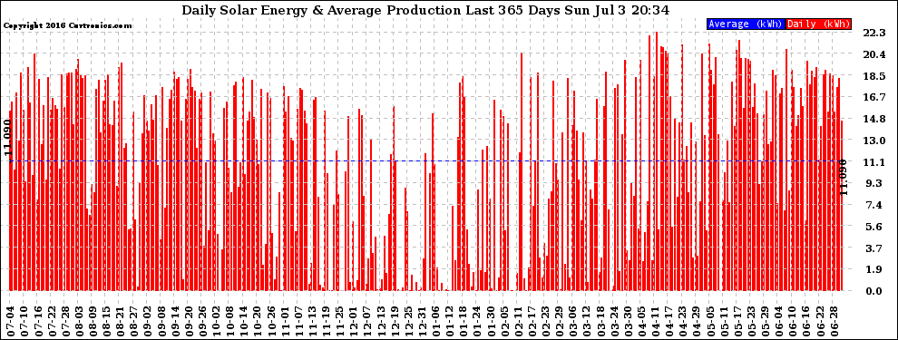 Solar PV/Inverter Performance Daily Solar Energy Production Last 365 Days